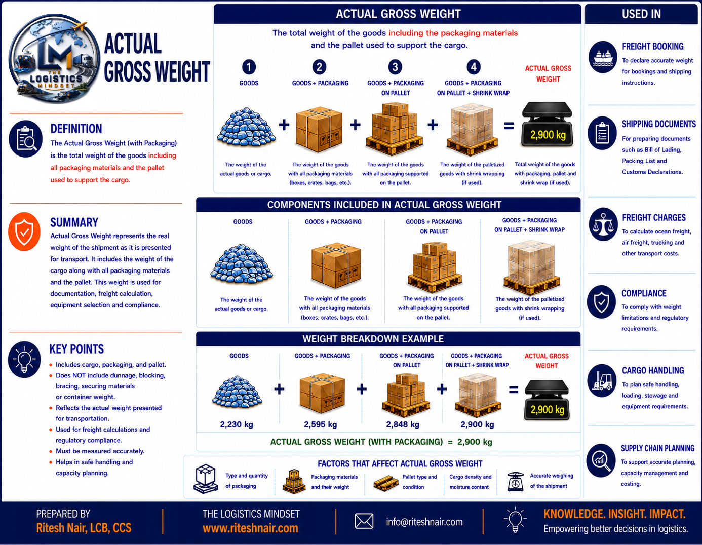 Visual representation of what actual gross weight is compared to net weight, tare weight and VGM